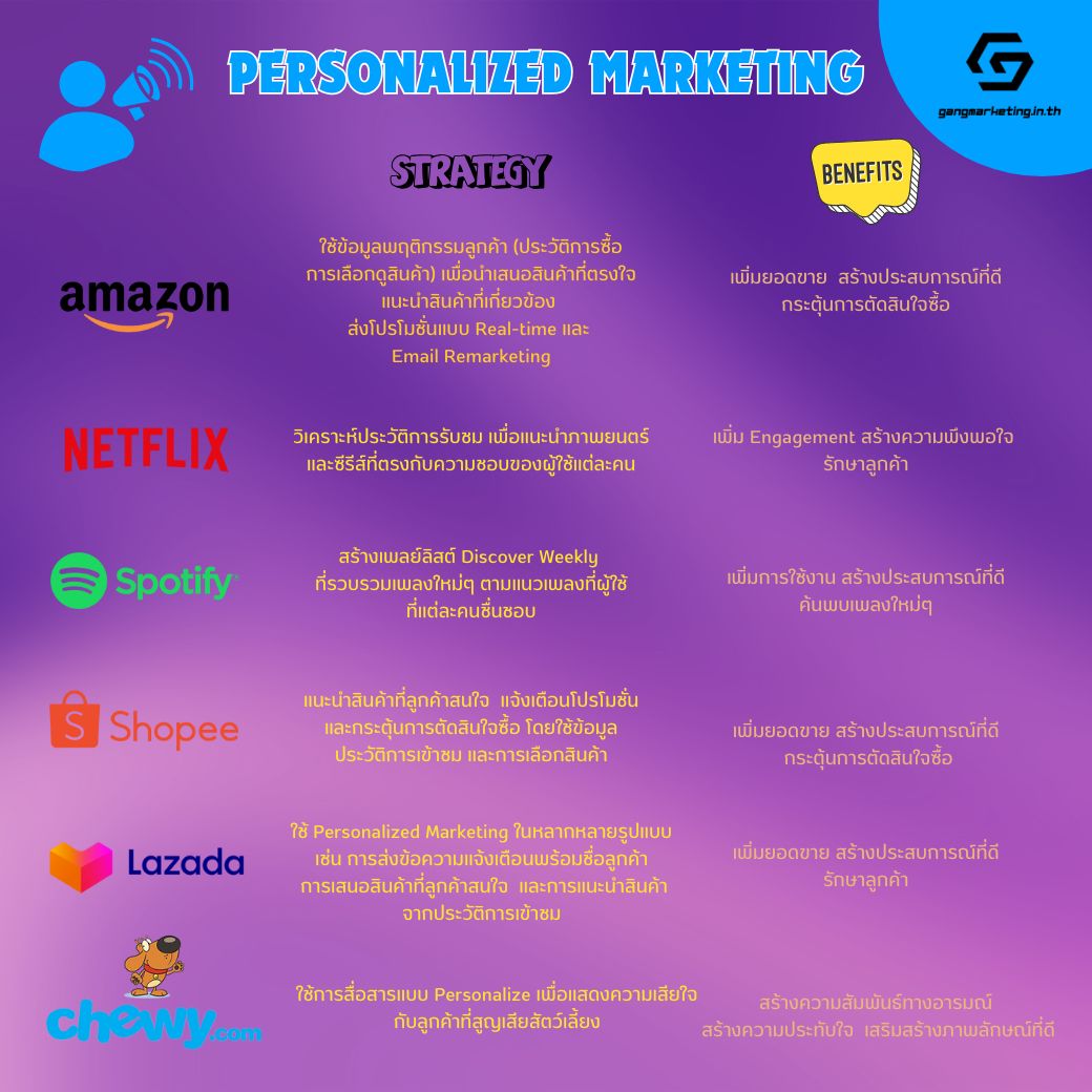 Personalized Marketing การตลาดเฉพาะบุคคล สำคัญอย่างไร?